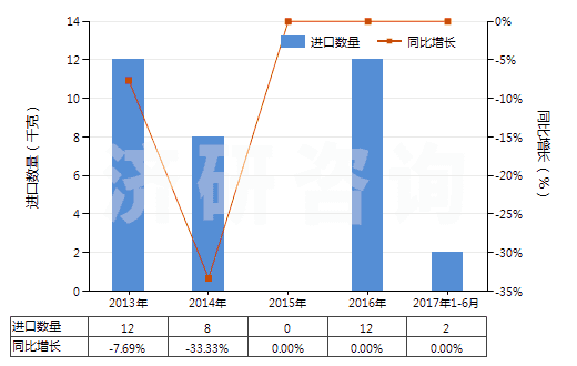 2013-2017年6月中國氯化鑭(HS28469023)進口量及增速統(tǒng)計